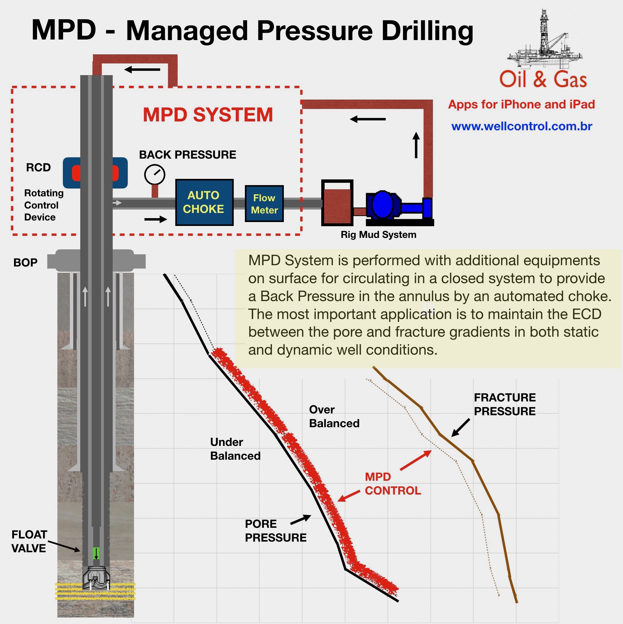MPD – Managed Pressure Drilling – Well Control