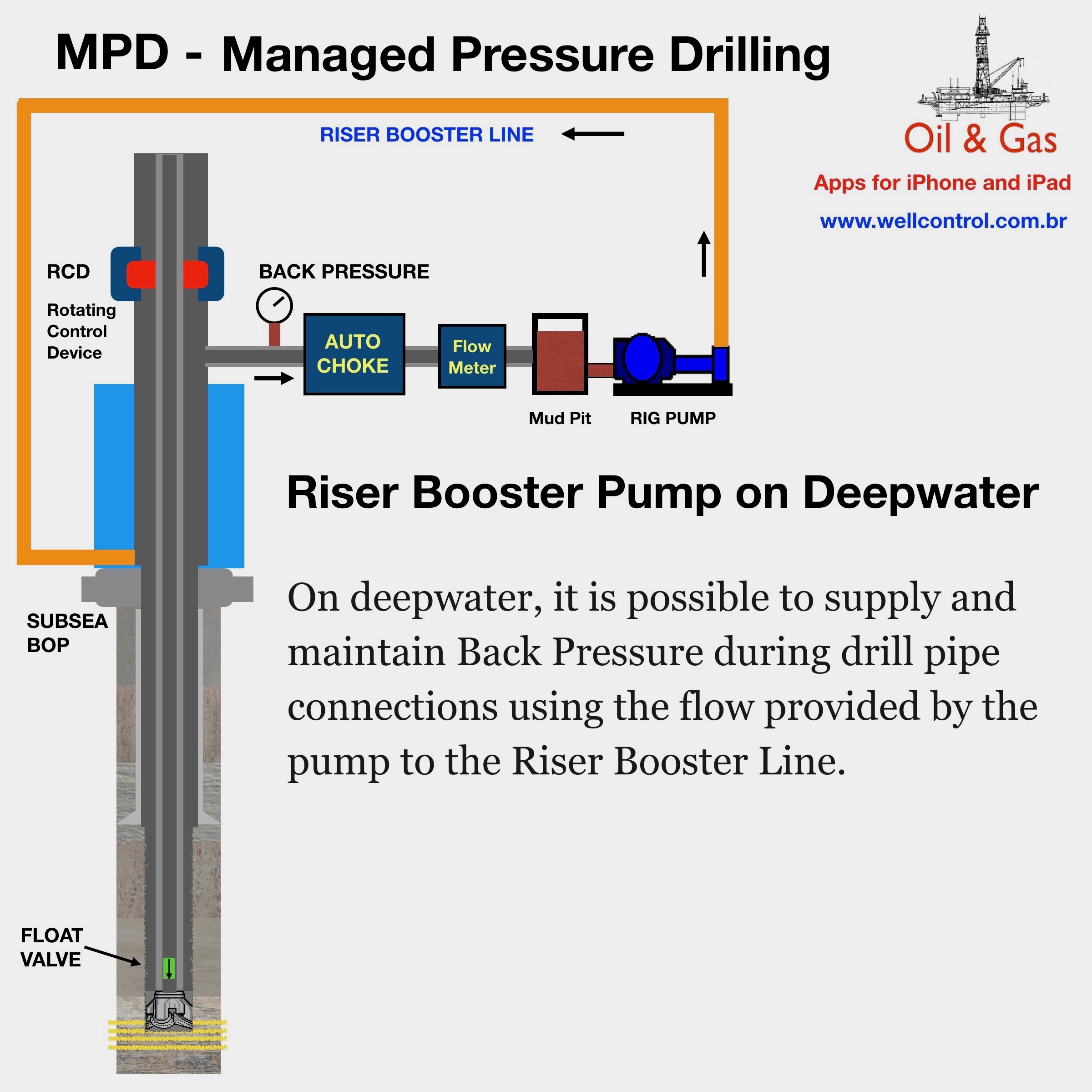 MPD – Managed Pressure Drilling – Well Control